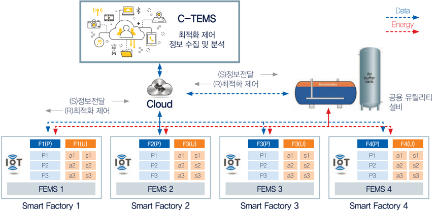 CTEMS (Clustered Total Energy Management System)