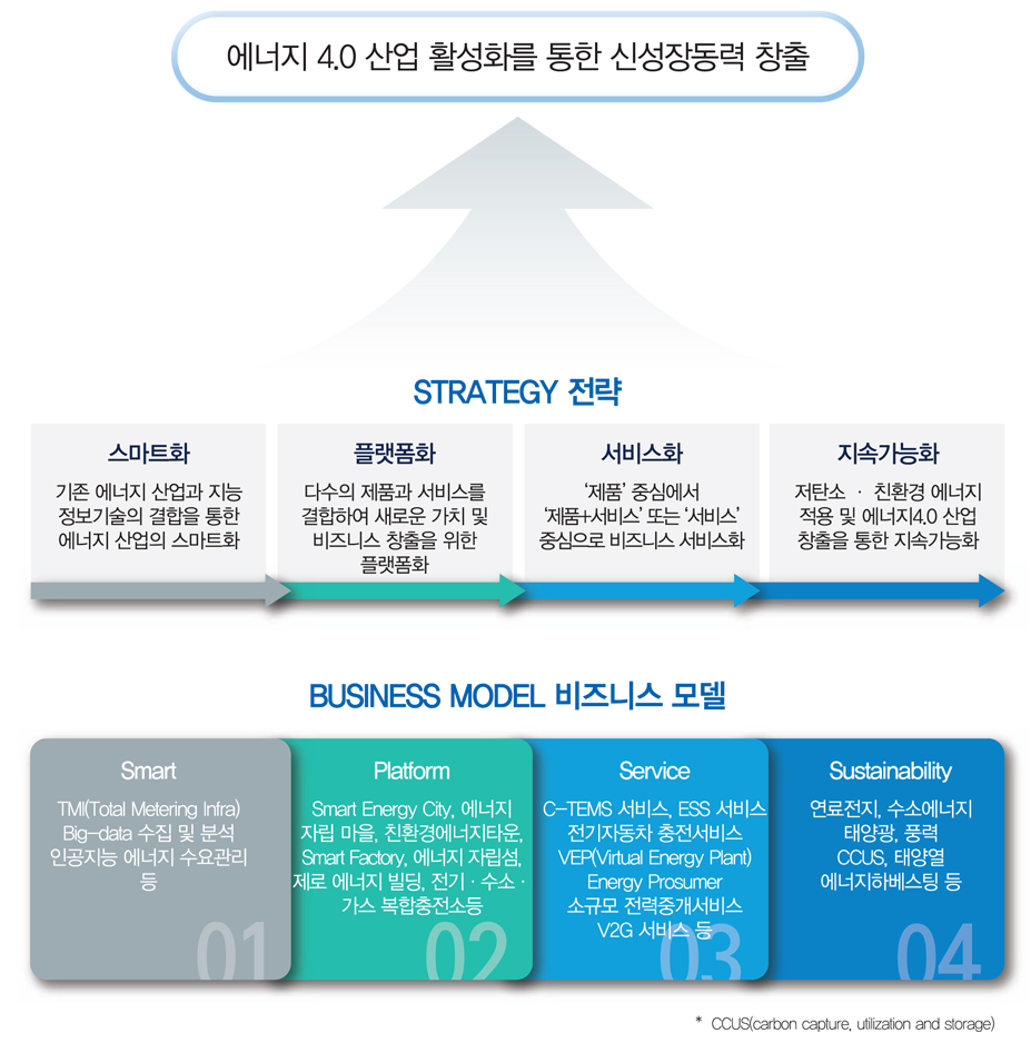 한국에너지4.0산업협회 비전